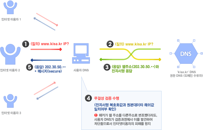 DNSS정보 검증 절차