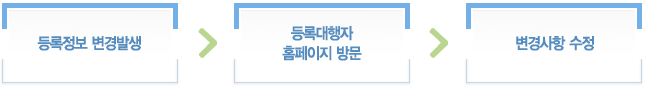 등록정보 변경발생 > 등록대행자 홈페이지 방문 > 변경사항 수정