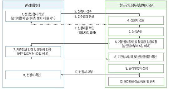 관리대행자 신청 절차