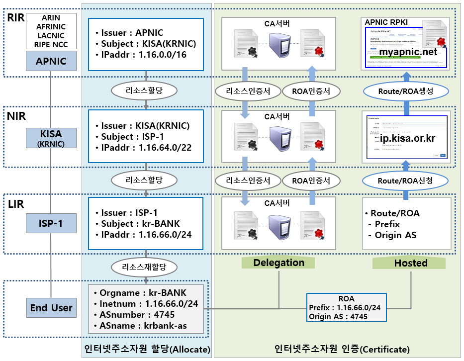인터넷주소 인증(RPKI) 체계 설명 이미지