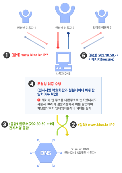 DNSS정보 검증 절차