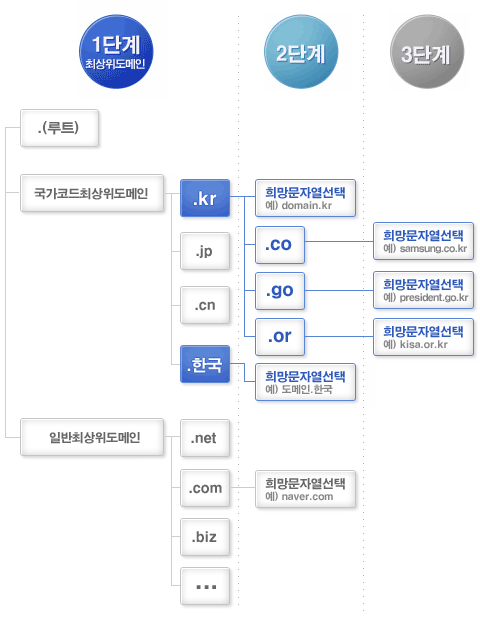 그림으로 보는 도메인 체계